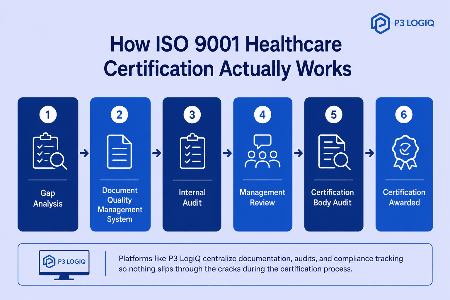ISO 9001 healthcare certification process covering QMS implementation, internal audits, certification audits, and compliance tracking for healthcare organizations.