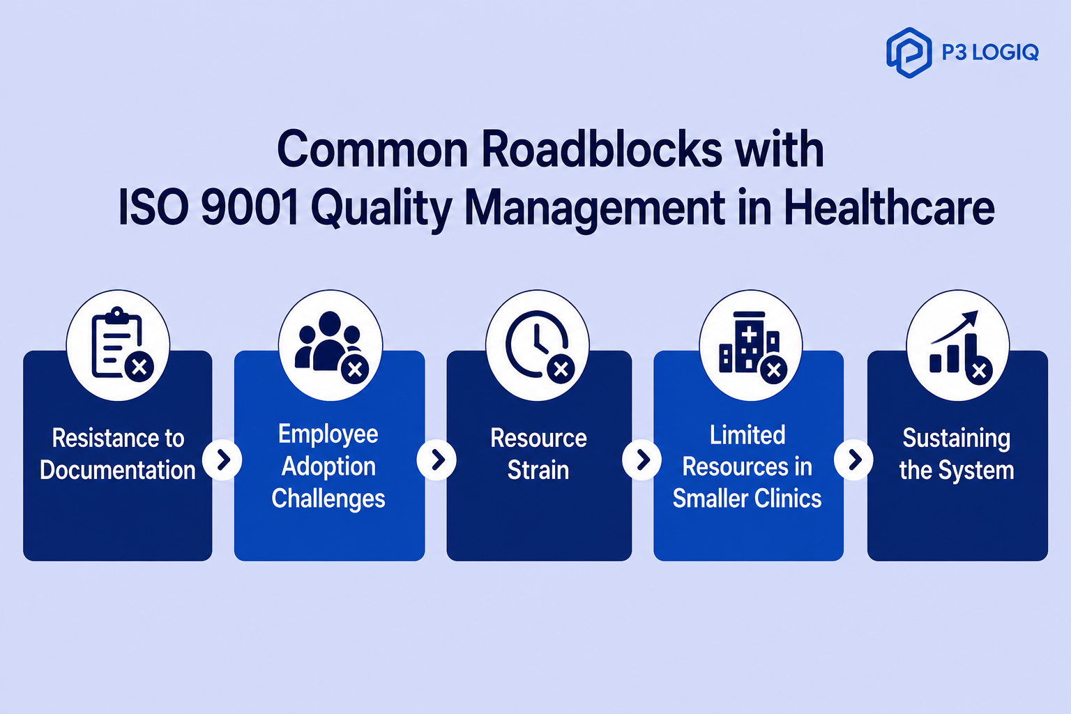 Common ISO 9001 healthcare quality management roadblocks, including documentation resistance, staff adoption challenges, and resource constraints.