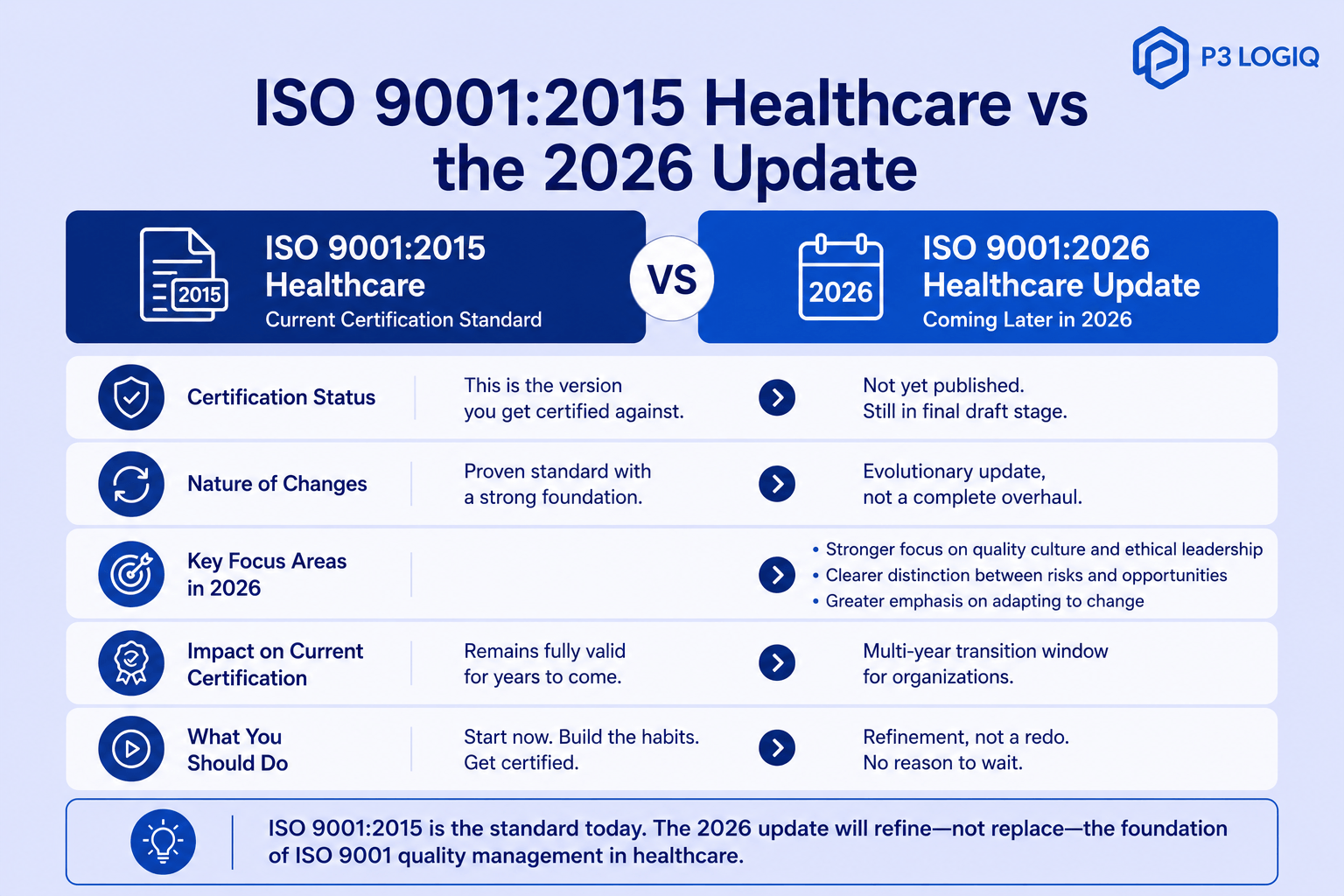 ISO 9001:2015 healthcare vs ISO 9001:2026 healthcare comparison showing certification status, transition timeline, and key updates