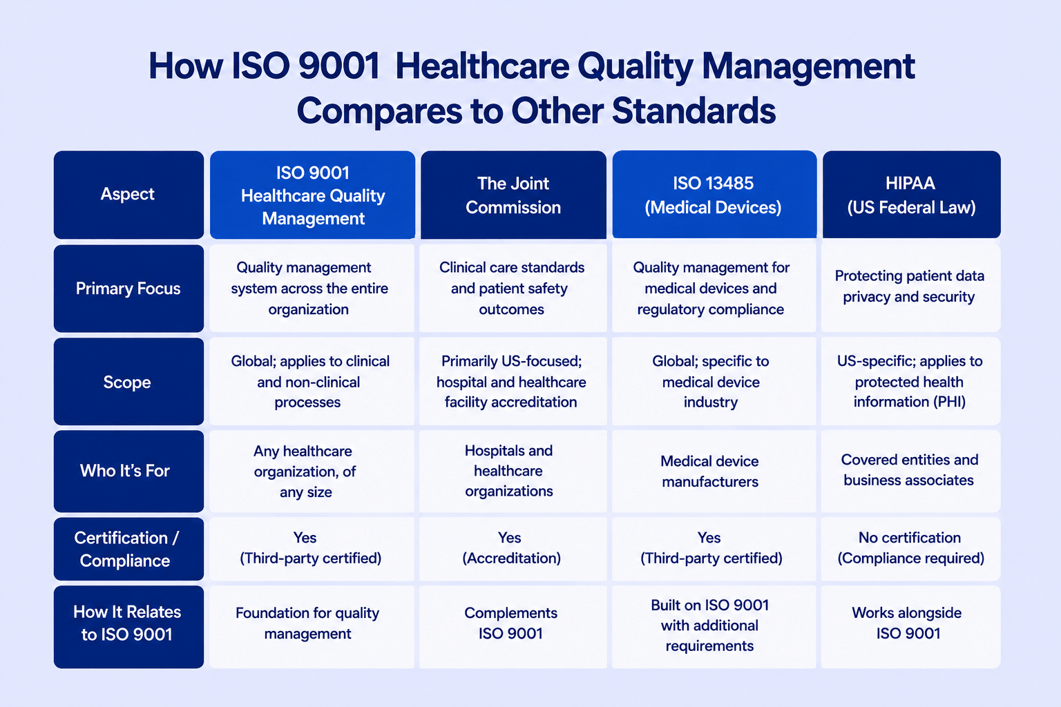 ISO 9001 healthcare quality management compared with ISO 13485, HIPAA, and The Joint Commission for healthcare compliance and quality.