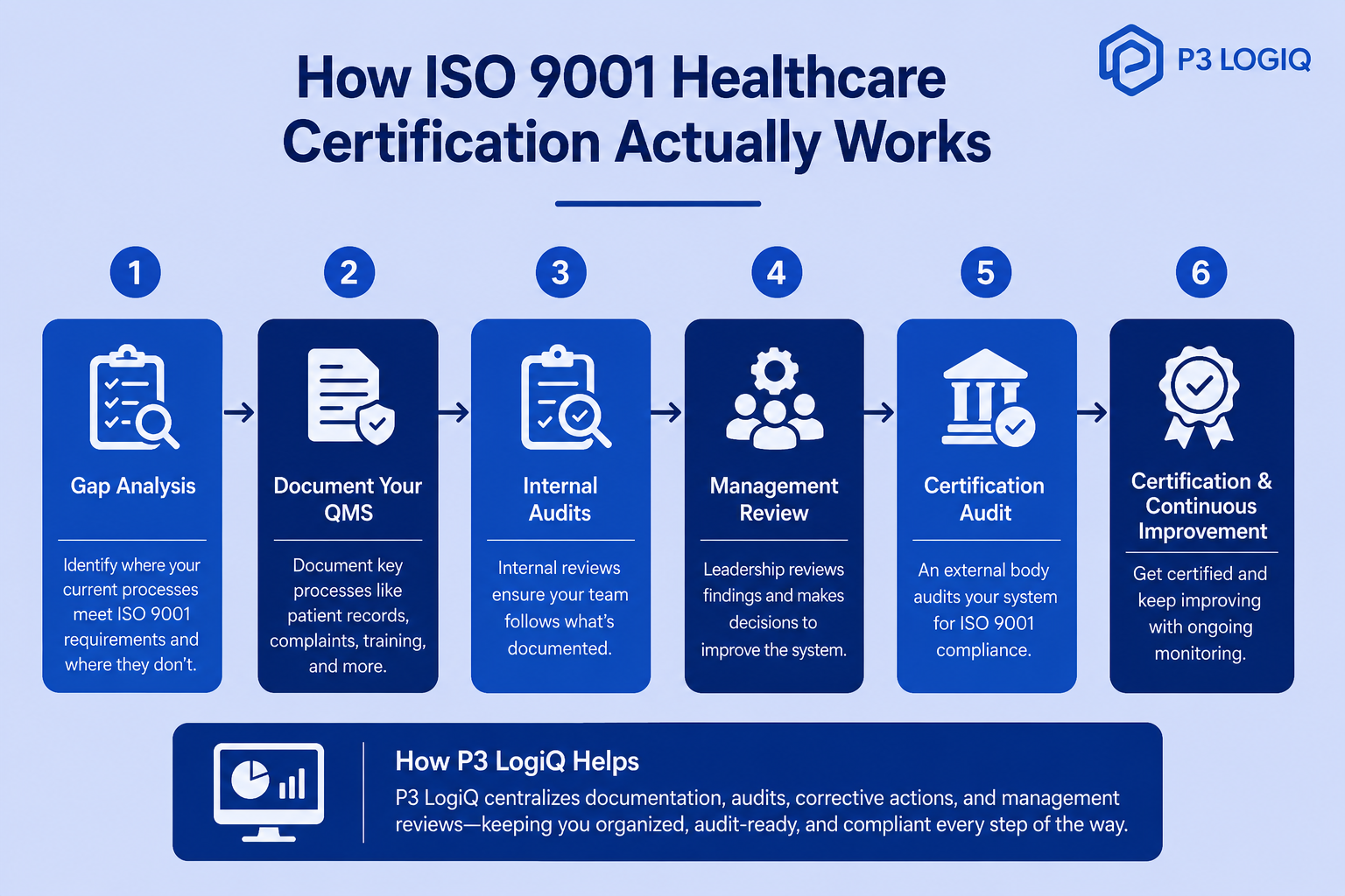 ISO 9001 healthcare quality management process infographic showing certification steps, gap analysis, quality management system documentation, internal audits, and compliance tracking.