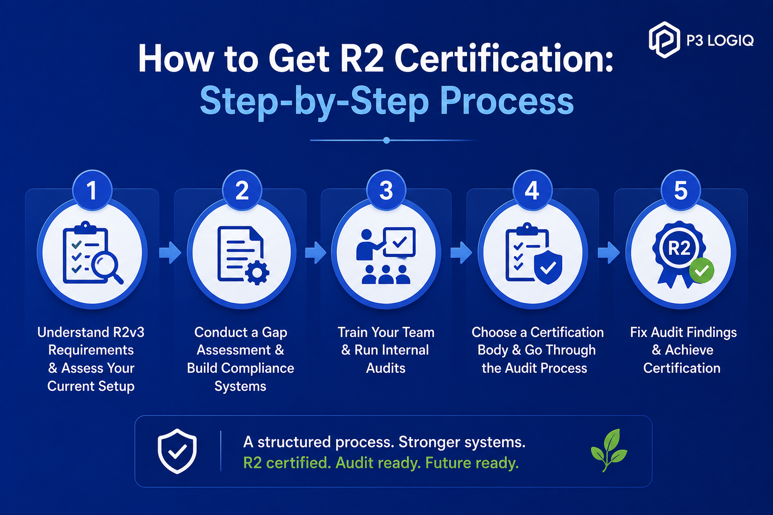 The R2 certification process typically includes understanding R2v3 requirements, performing a gap assessment, completing an accredited audit, and receiving certification upon successful compliance verification.