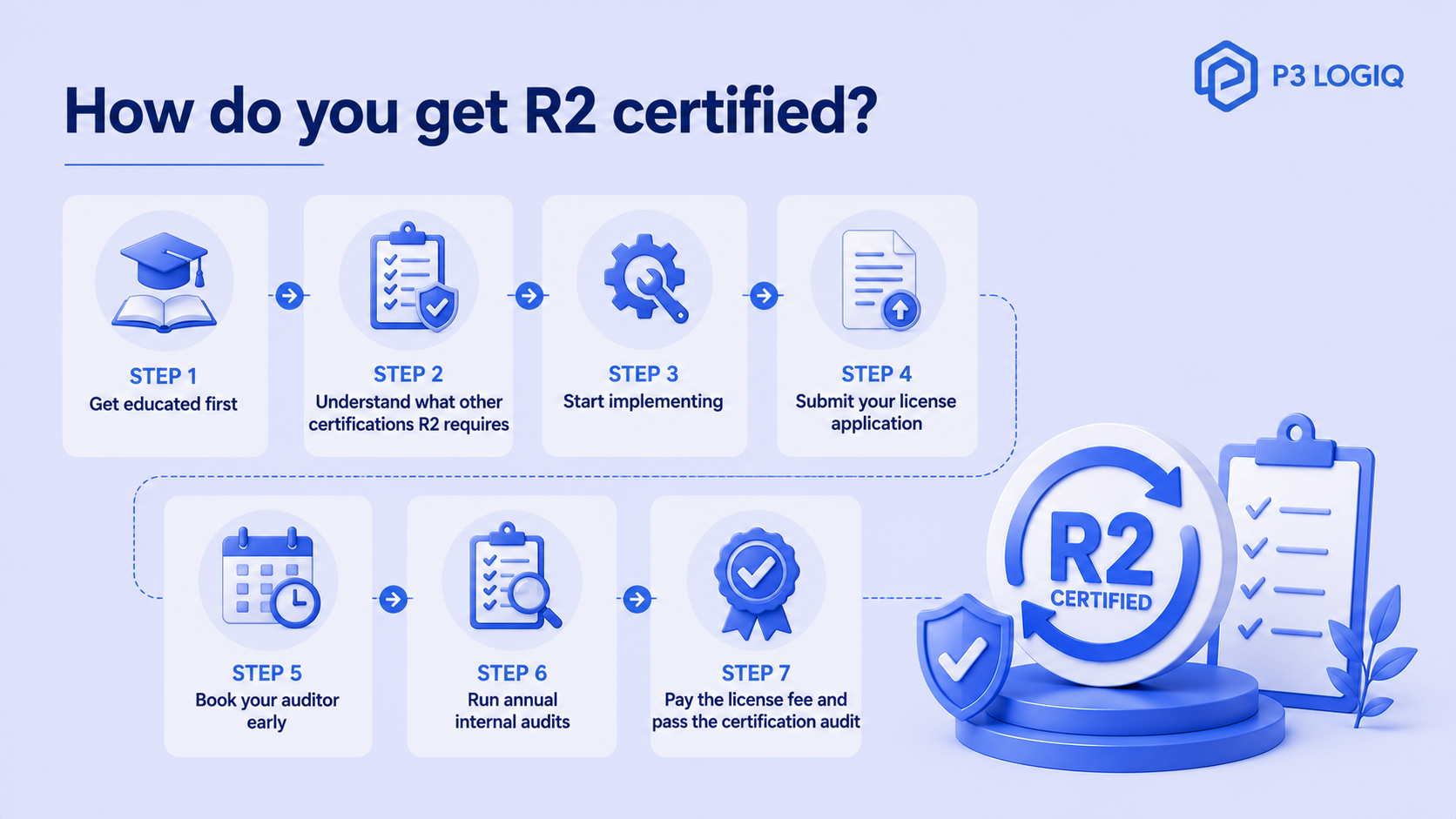 The R2 certification process includes implementation, audits, documentation, and compliance with the R2 standard.