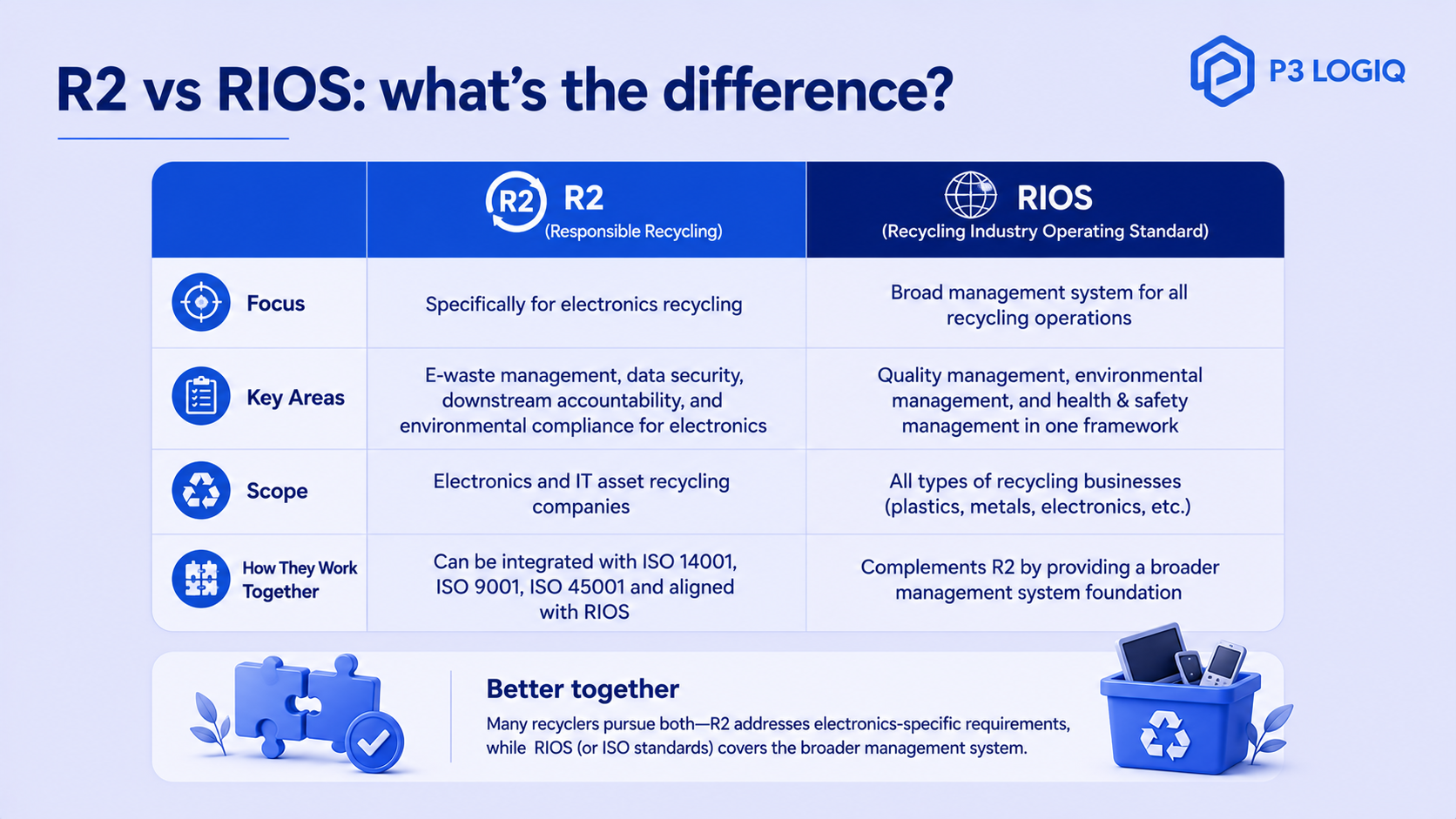 R2 certification and RIOS certification support different compliance requirements for recycling businesses.