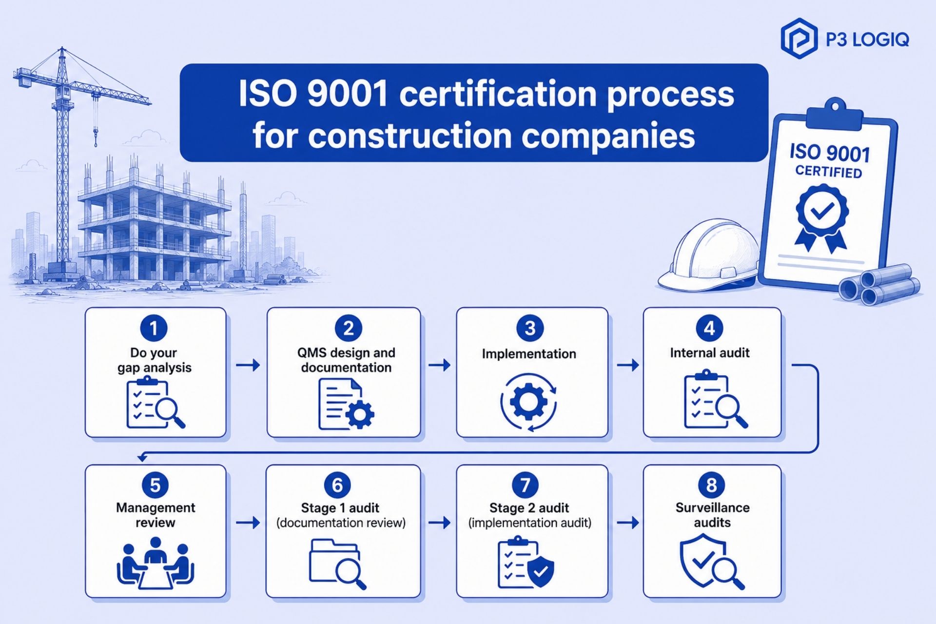 ISO 9001 certification process for construction companies and quality management.