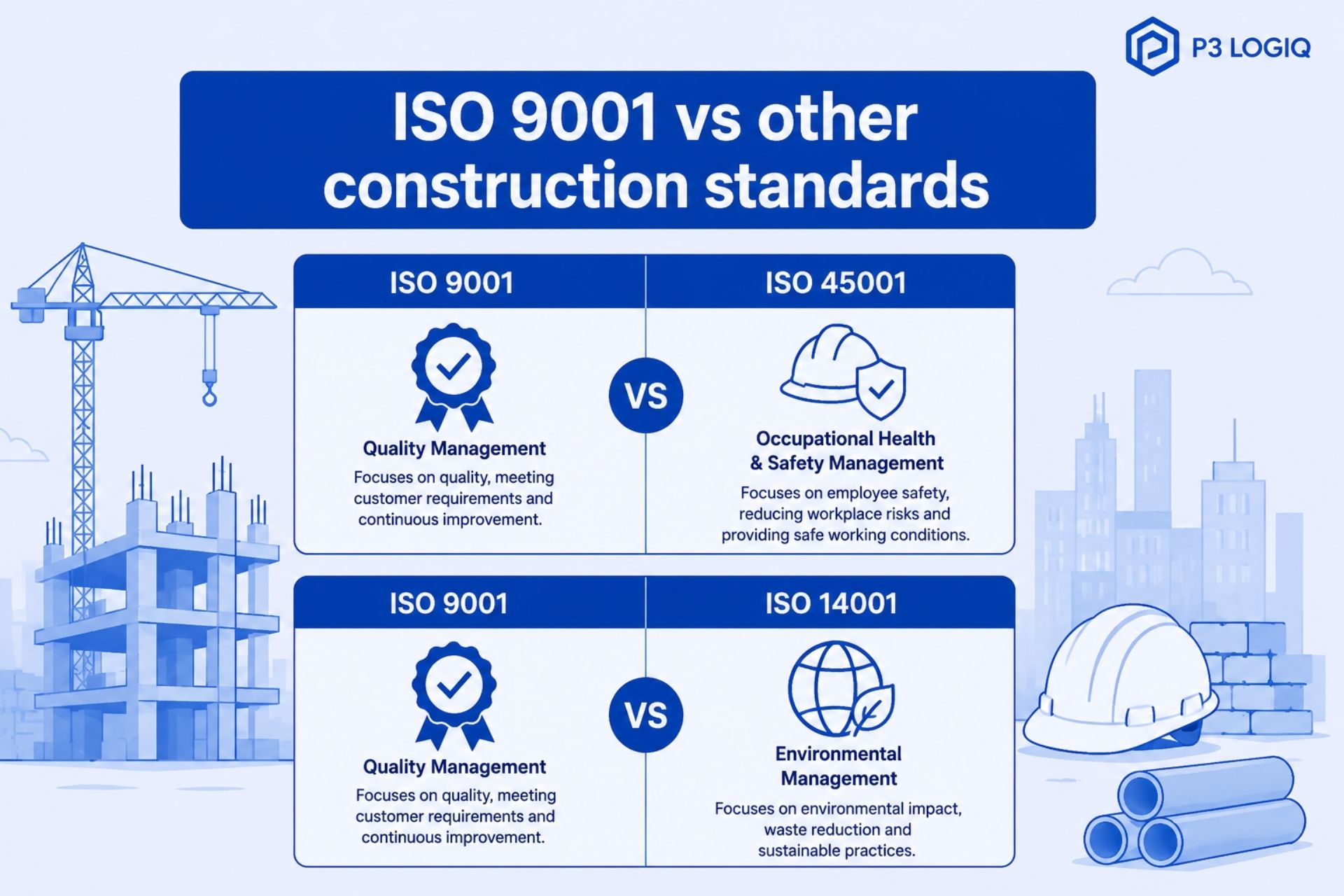 ISO 9001 compared with other construction standards and quality management systems.