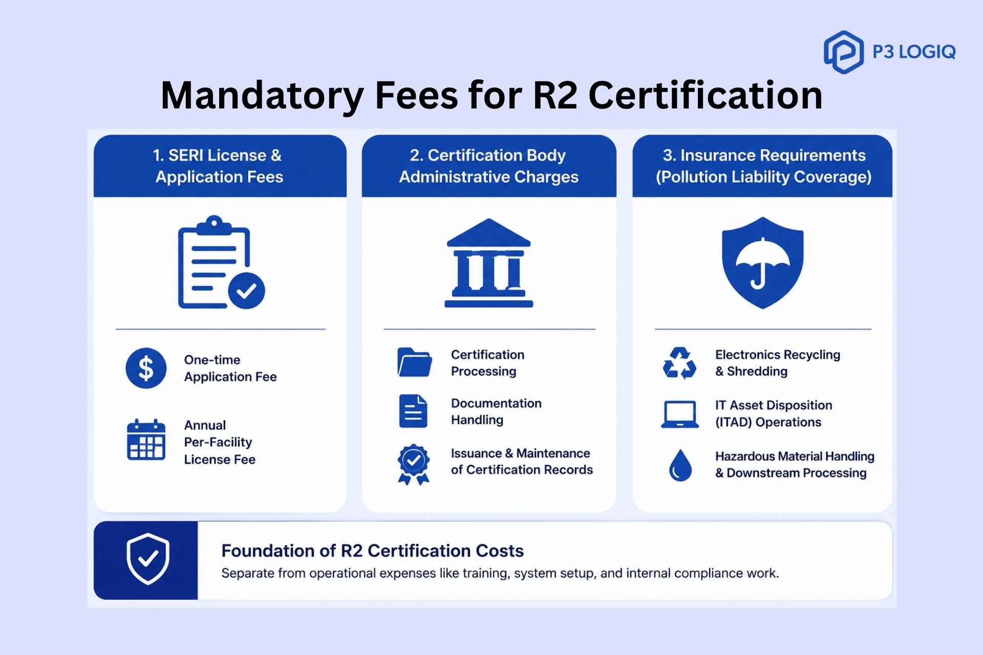 R2 Certification mandatory fees breakdown showing SERI application fee, annual licensing, certification body charges, and insurance costs for ITAD compliance.