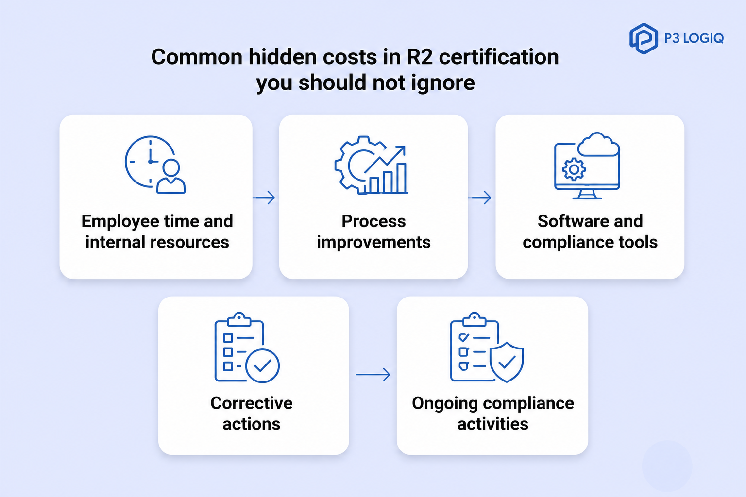 Common hidden costs in R2 certification include employee time, process improvements, compliance software, corrective actions, and ongoing maintenance expenses.