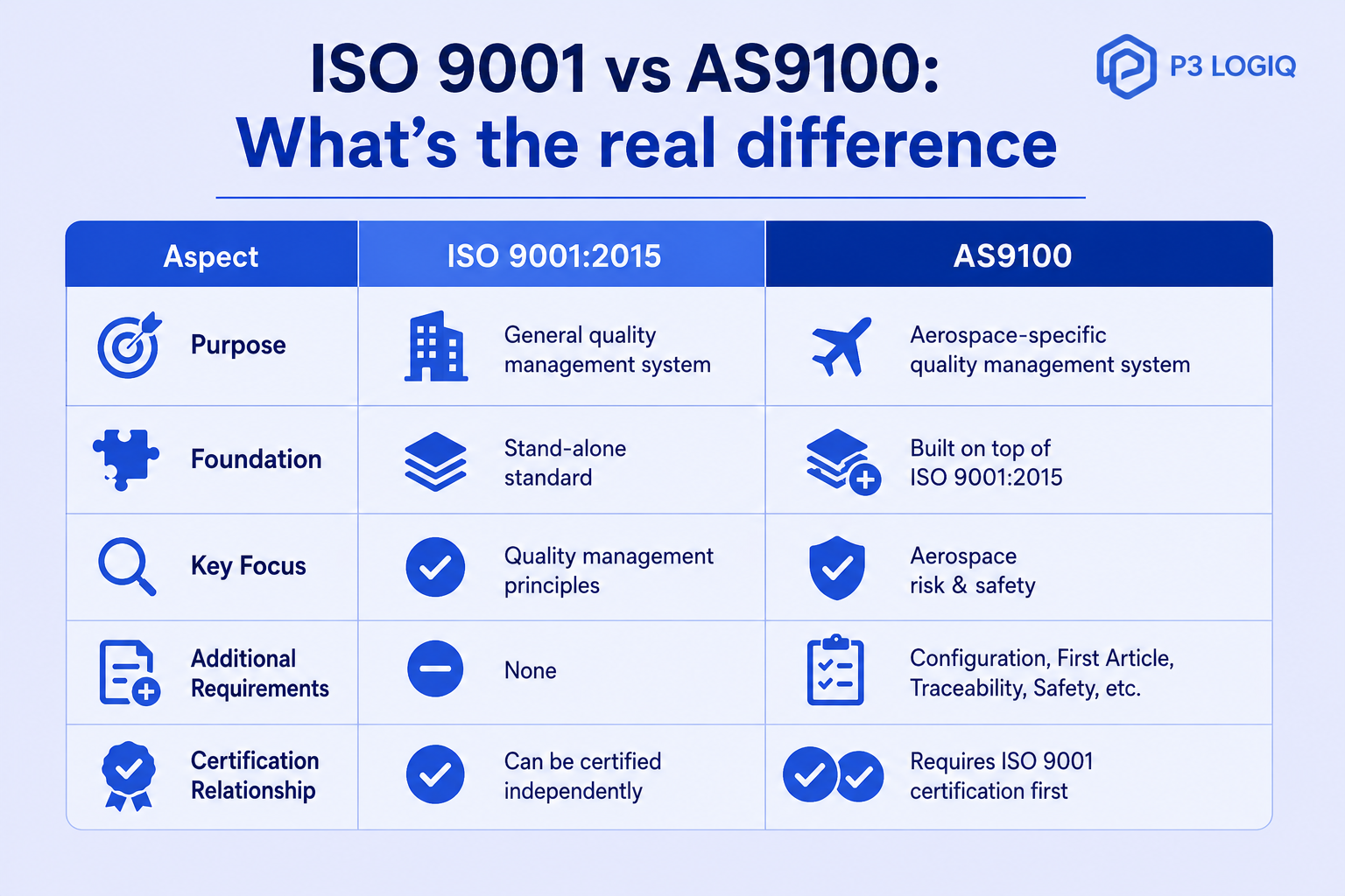 Comparison table of ISO 9001 vs AS9100 for aerospace showing quality management, traceability, product safety, and compliance differences.
