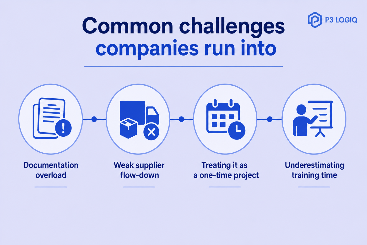 Infographic showing common ISO 9001 aerospace certification challenges, including documentation, supplier management, training, and compliance.