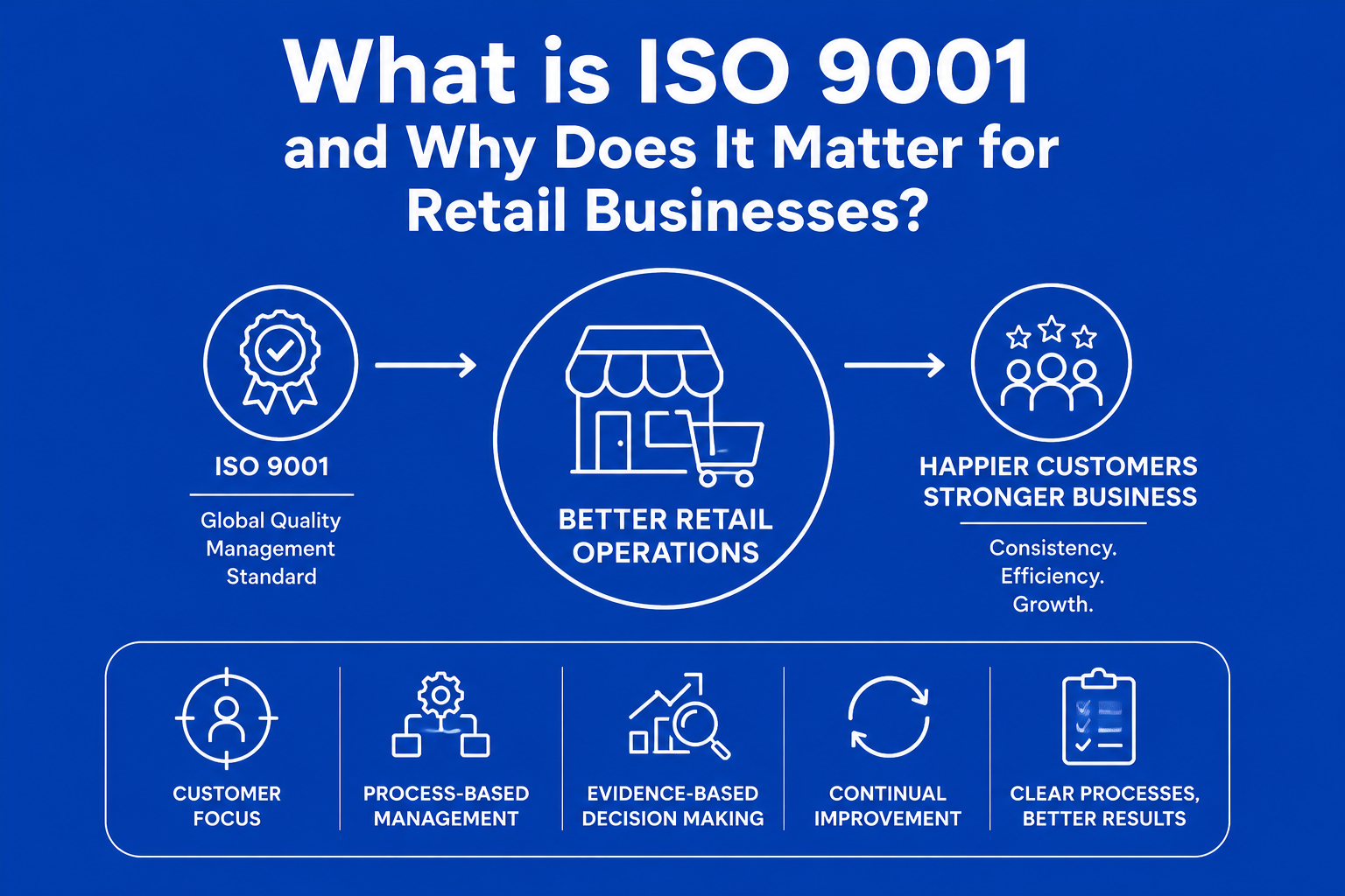 ISO 9001 for retail businesses showing how quality management improves operations, customer experience, and business growth.