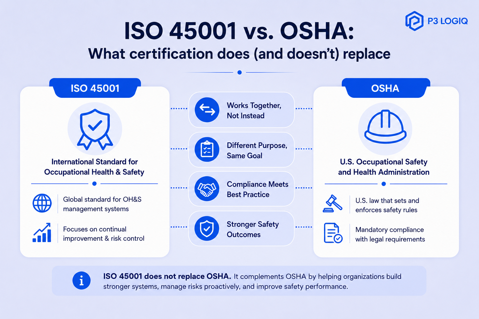 Comparison of OSHA as mandatory federal law versus ISO 45001 as a voluntary safety management standard for construction firms