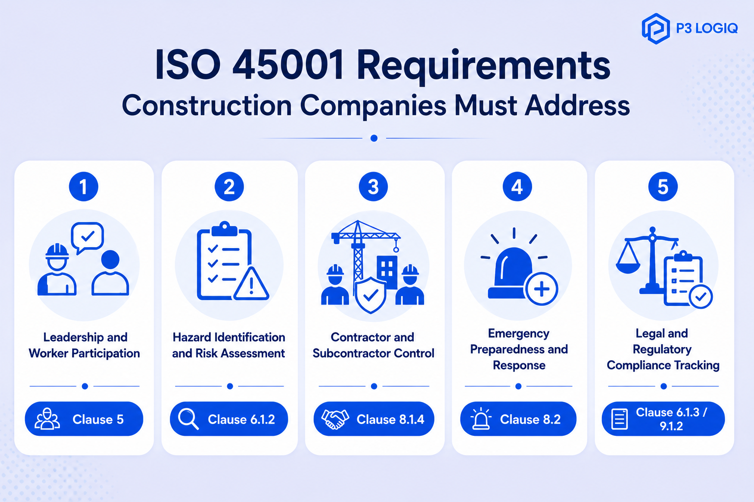 Key ISO 45001 requirements for construction companies, including leadership, hazard identification, contractor control, and emergency preparedness