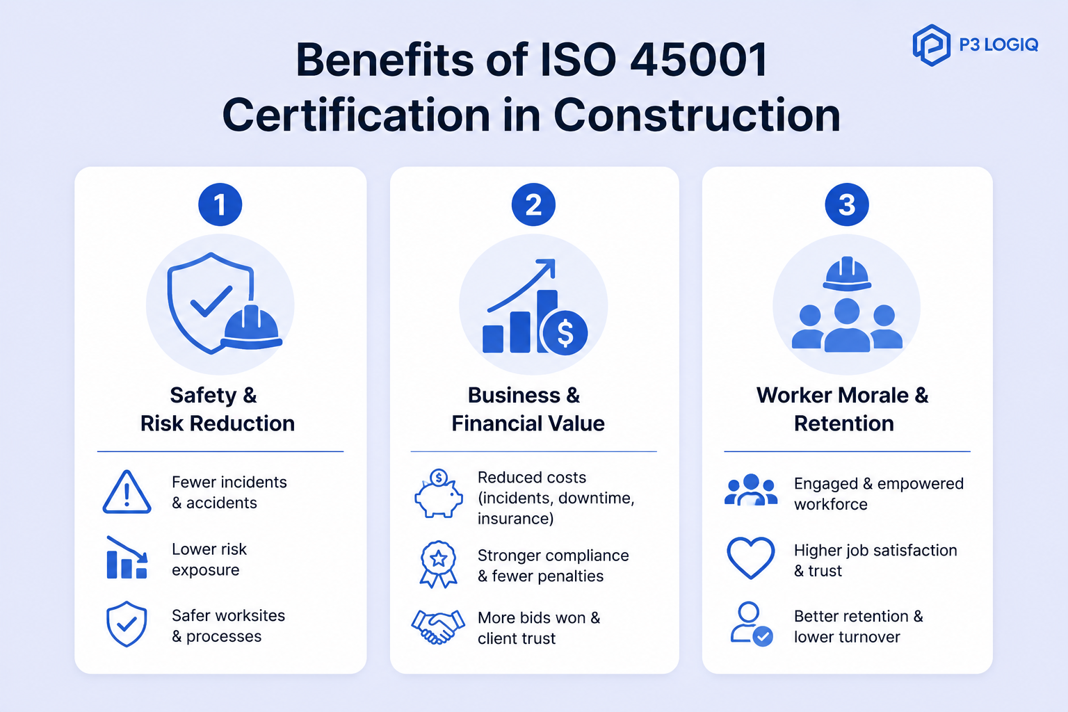 Benefits of ISO 45001 certification in construction, including fewer incidents, prequalification eligibility, lower insurance costs, and worker retention