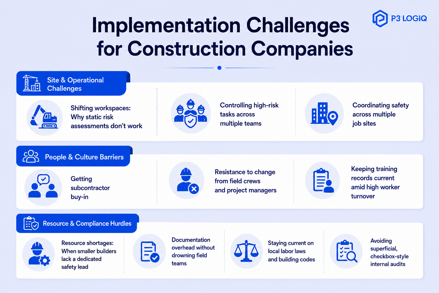 Common implementation challenges construction companies face with ISO 45001 include shifting job sites, subcontractor buy-in, and documentation overhead
