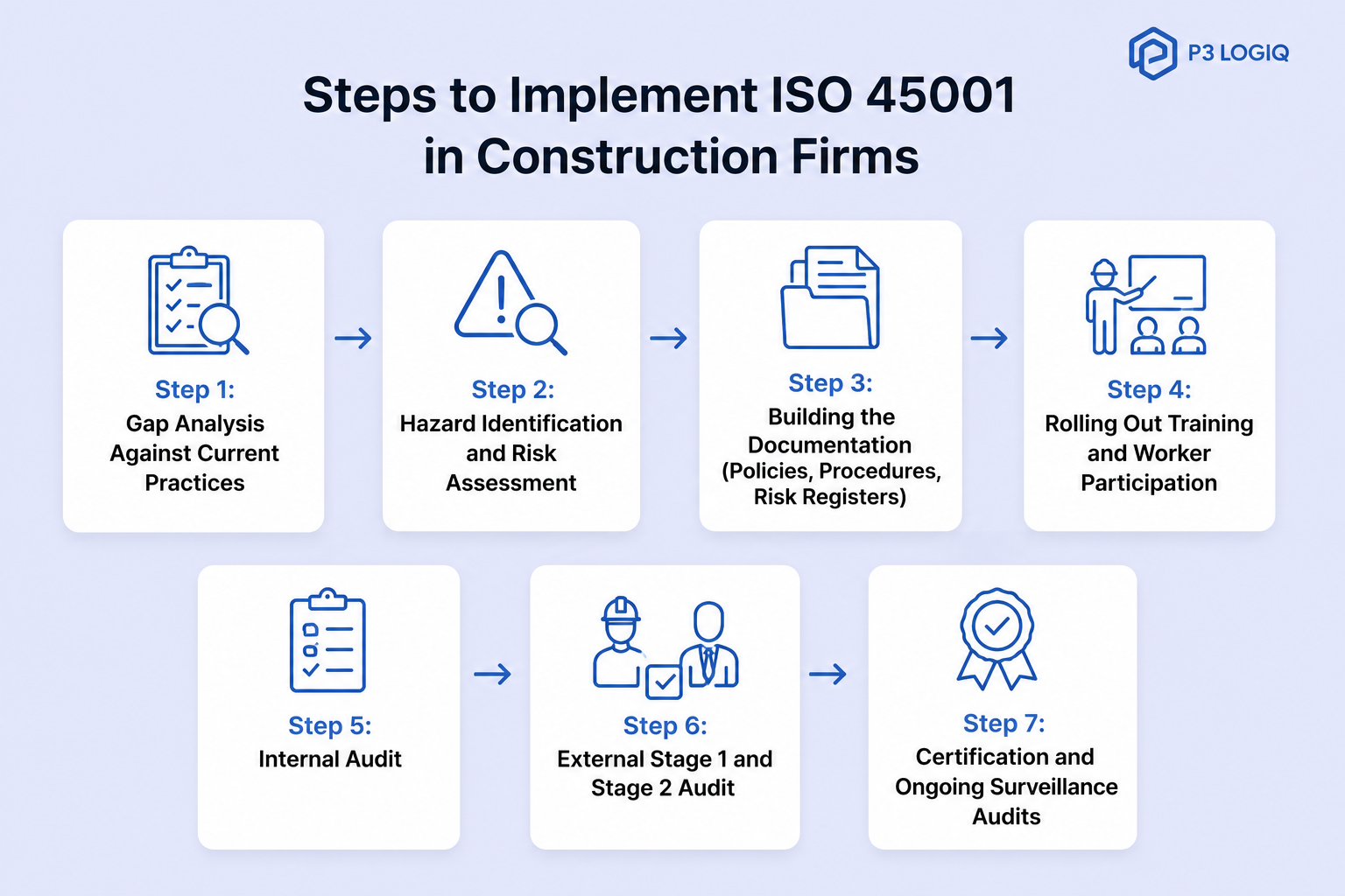 Seven-step process to implement ISO 45001 in a construction firm, from gap analysis through certification and surveillance audits