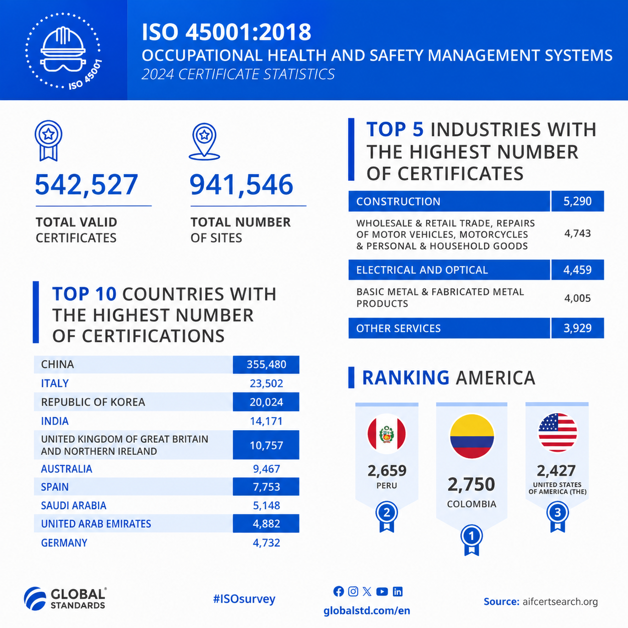 Infographic showing global ISO 45001 certification statistics, including certificate totals, leading countries, and top industries by number of certifications.