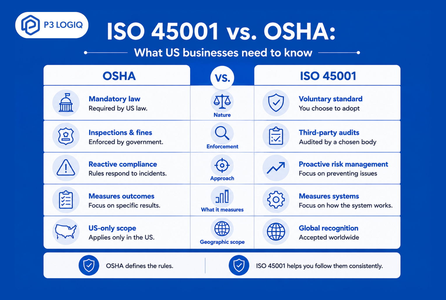 Infographic comparing the key differences between ISO 45001 and OSHA across legal requirements, enforcement, risk management, performance measurement, and geographic scope.