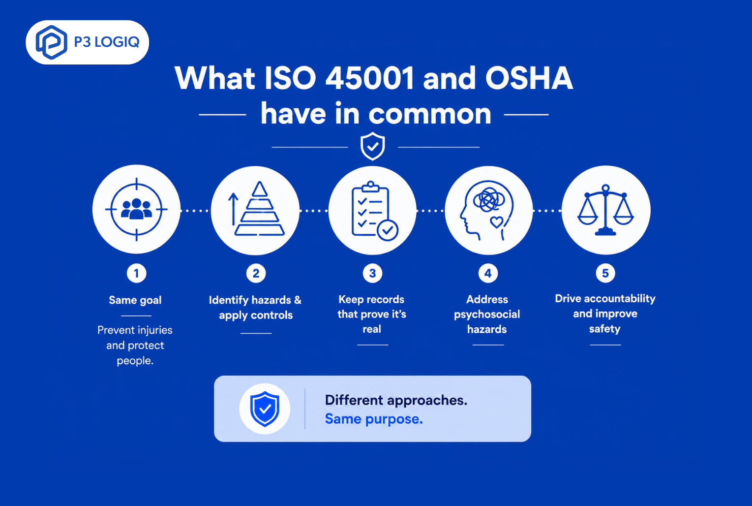 Infographic highlighting the key workplace safety principles shared by ISO 45001 and OSHA, including hazard identification, risk controls, recordkeeping, psychosocial hazards, and continuous safety improvement.