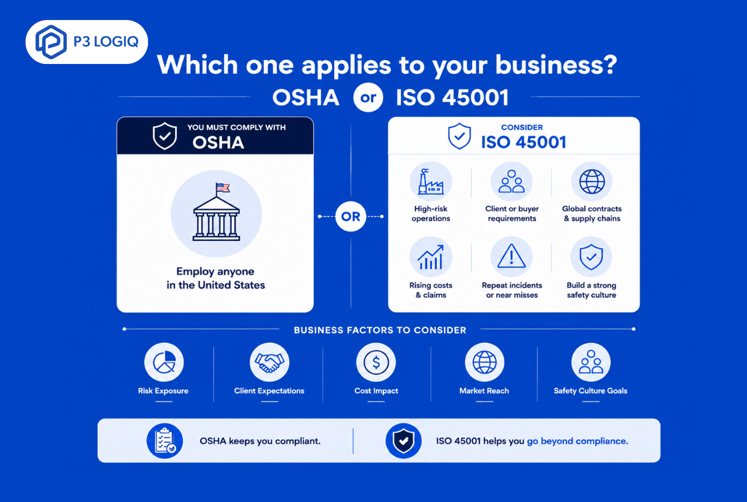 Comparison infographic showing when businesses must comply with OSHA and when they should consider ISO 45001 certification based on safety, compliance, and growth objectives.