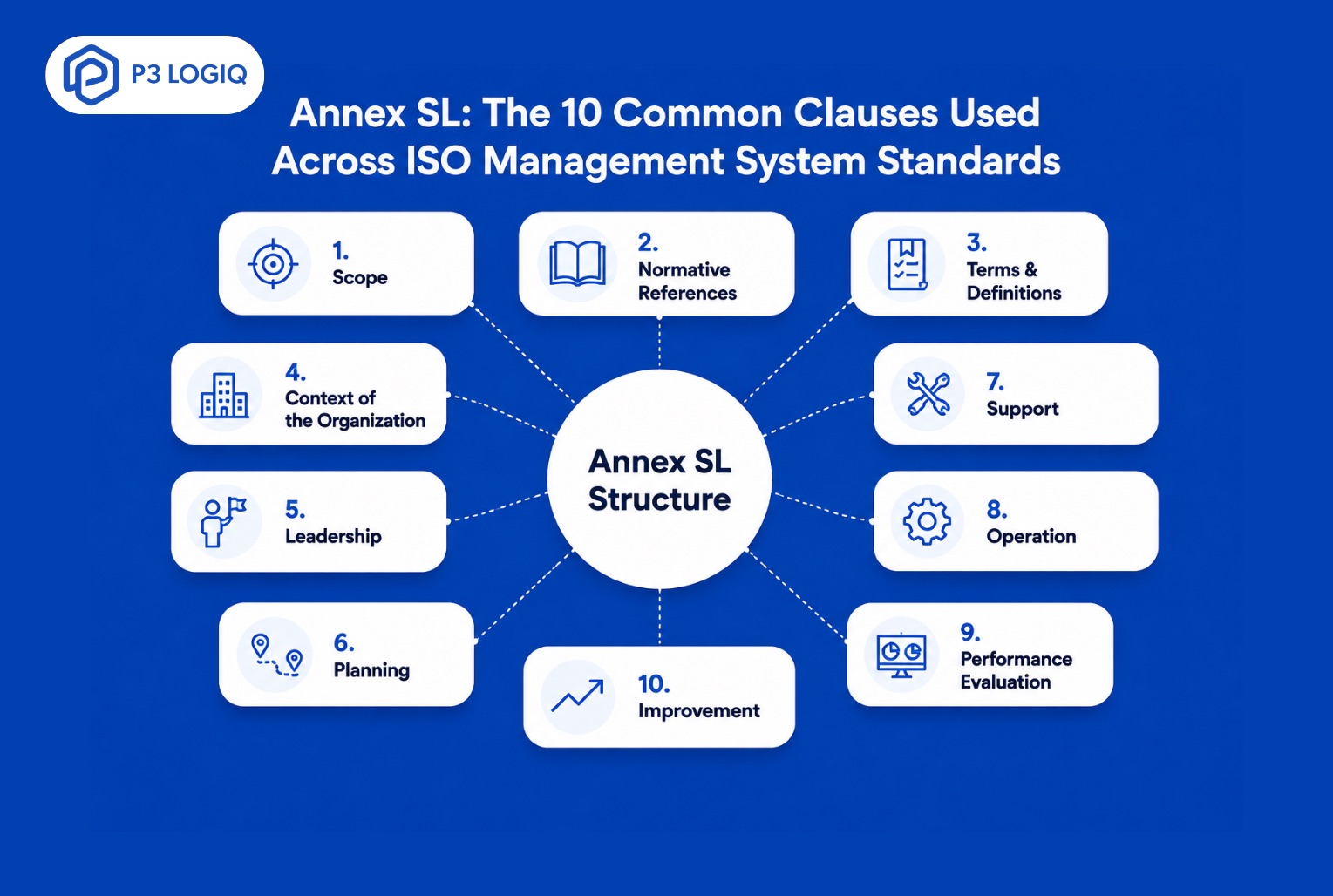 Infographic showing the 10 Annex SL clauses that form the common structure used across ISO management system standards.