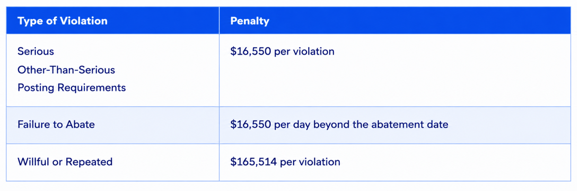 Table showing OSHA violation categories and the maximum penalties for serious, failure-to-abate, and willful or repeated violations.