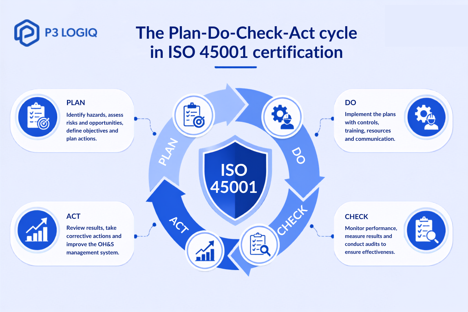 Plan-Do-Check-Act cycle in ISO 45001 certification for continuous occupational health and safety improvement.