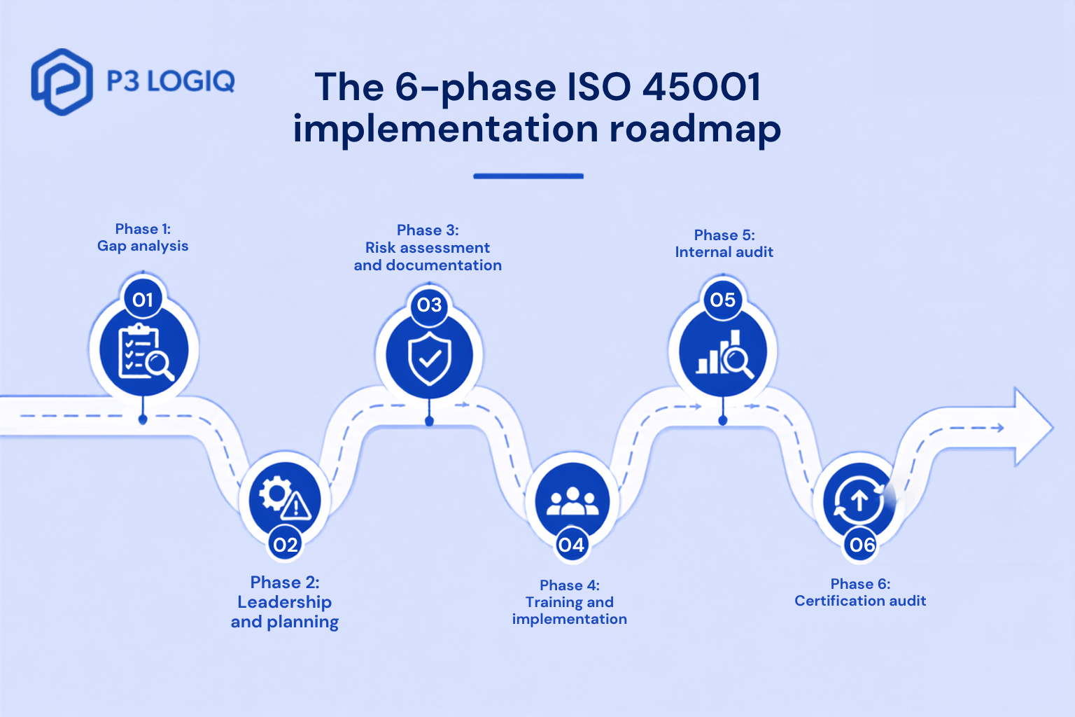 Six-phase ISO 45001 implementation roadmap for manufacturing plants to improve occupational health and safety.