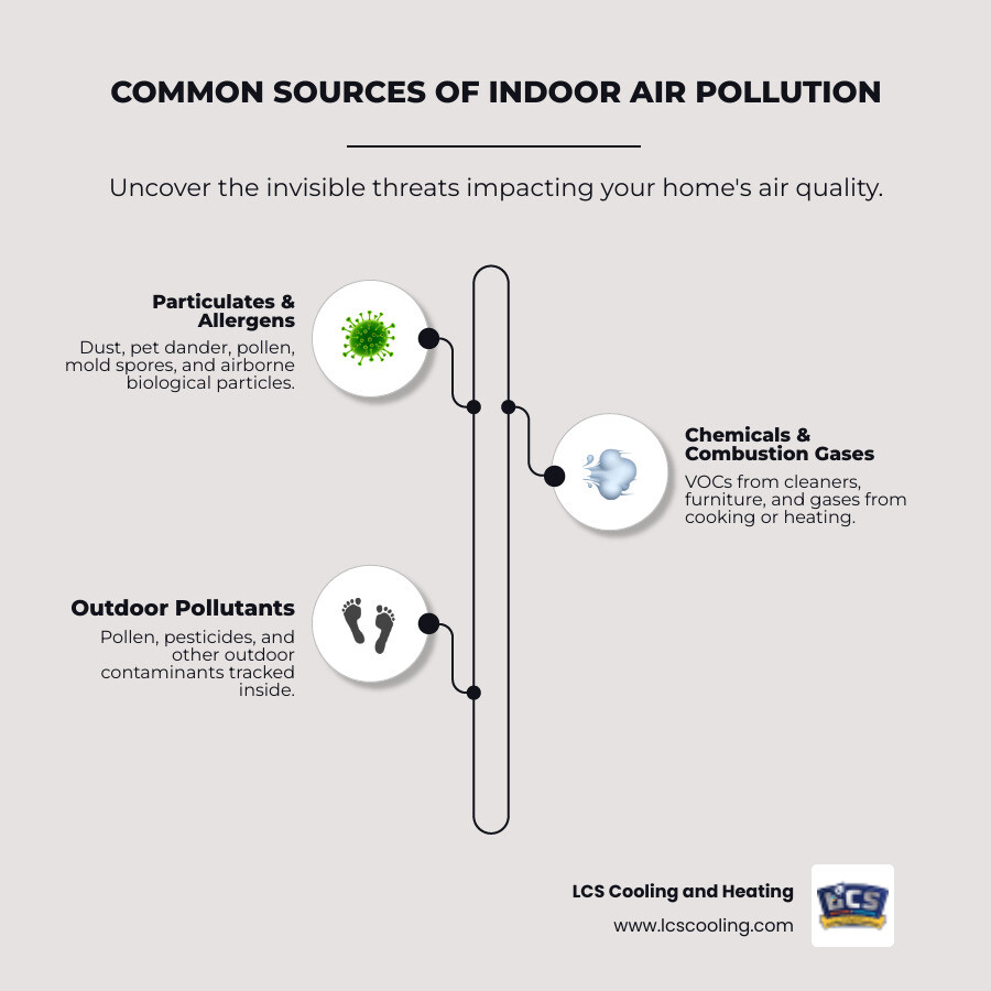 Infographic showing the top 5 sources of indoor air pollution: dust and allergens from poor cleaning, chemical vapors from household products, combustion gases from cooking and heating, biological contaminants like mold and bacteria, and outdoor pollutants entering through doors and windows - Clean home air infographic infographic-line-3-steps-neat_beige