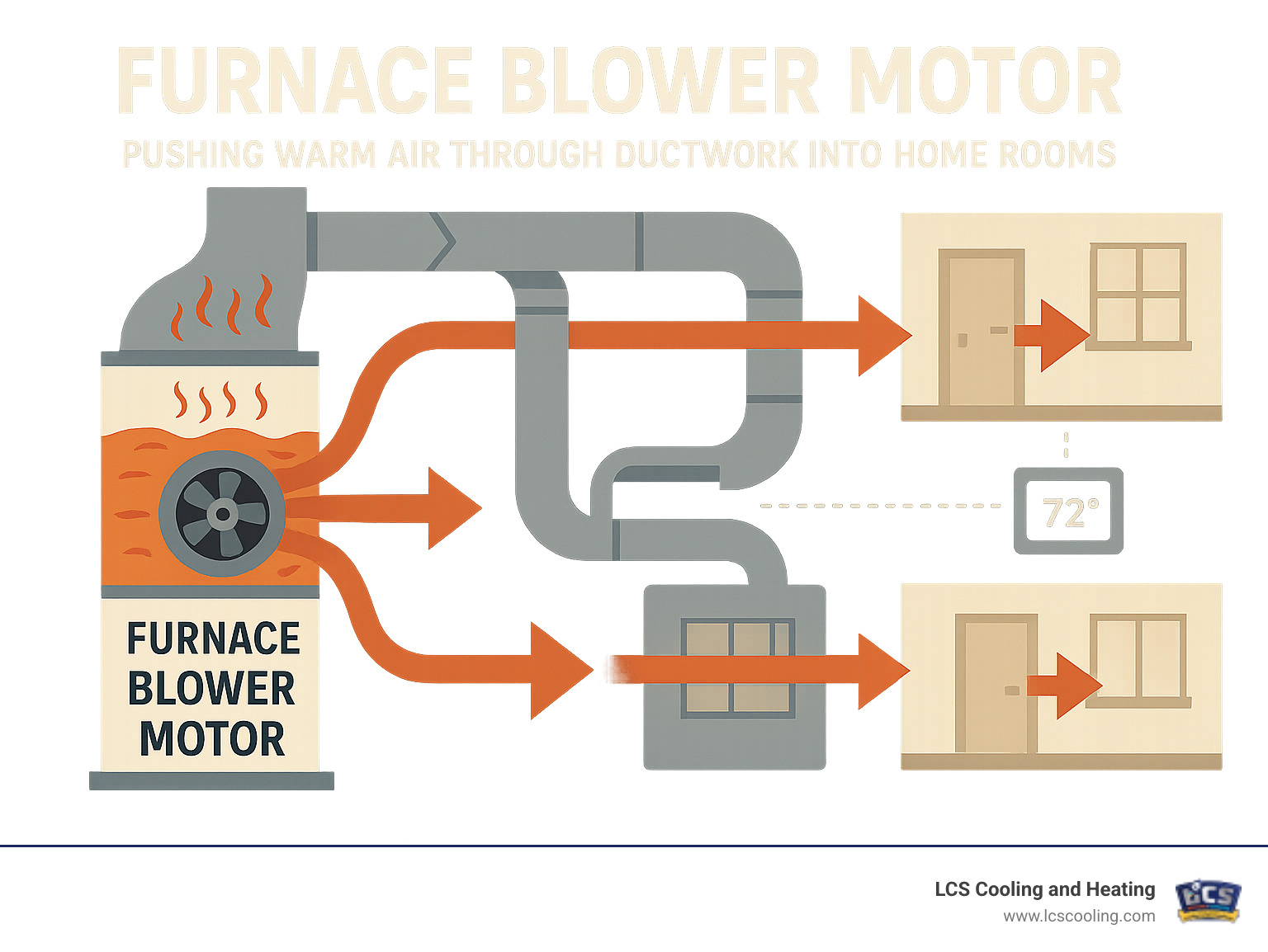 Infographic showing furnace blower motor pushing warm air through ductwork system into home rooms with arrows indicating airflow direction and thermostat control - furnace blower motor infographic 