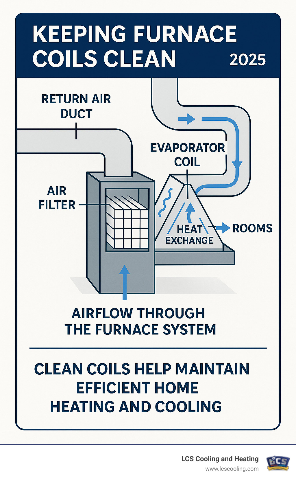 Detailed infographic showing the airflow path through a furnace system, starting from the return air duct, flowing through the air filter, then over the evaporator coil where heat exchange occurs, and finally through the supply ducts to rooms in the home - clean furnace coils infographic 