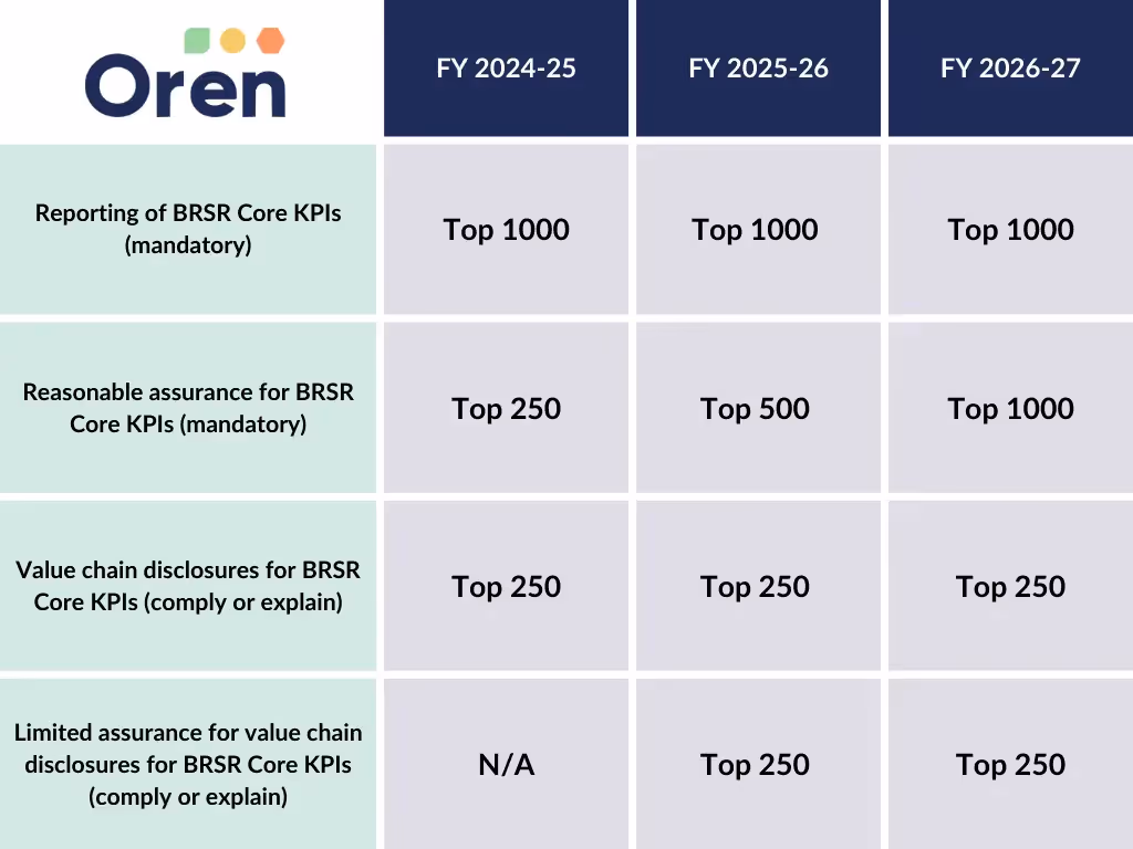 Timeline for BRSR Core Mandatory ESG Assurance