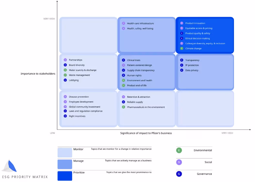 Pfizer's materiality assessment example showcasing stakeholder engagement in identifying ESG priorities