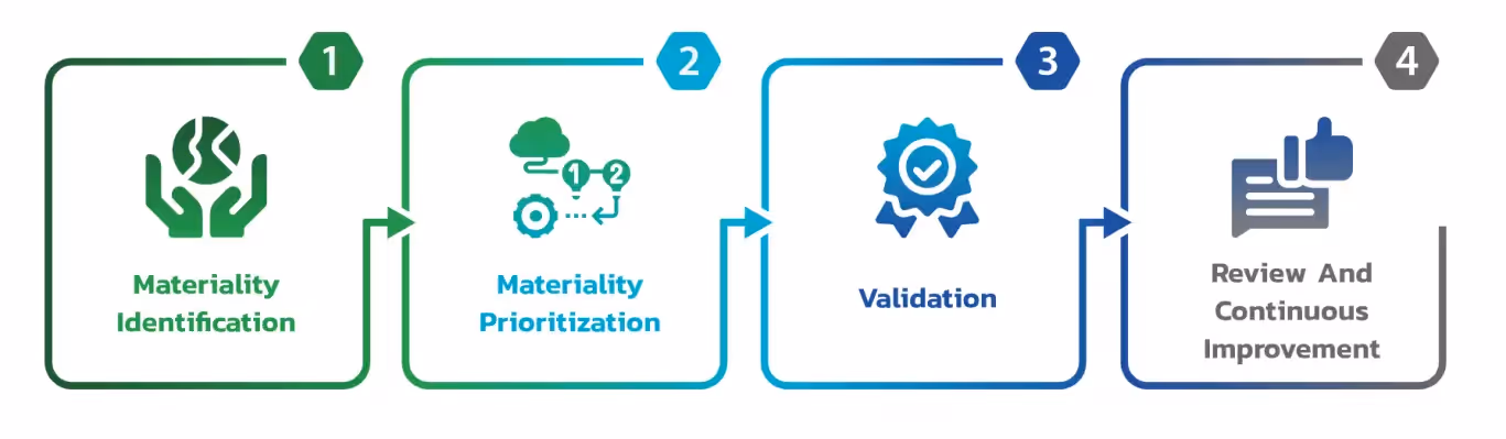Materiality assessment matrix visually prioritizing key ESG issues for a company