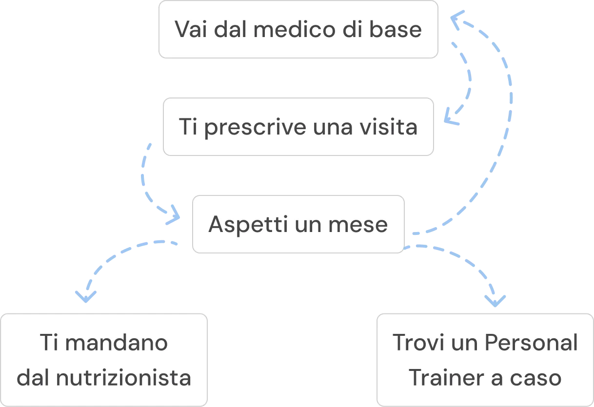 Il percorso tradizionale: vai dal medico di base, ti prescrive una visita, aspetti un mese, poi ti mandano dal nutrizionista o trovi un personal trainer a caso.