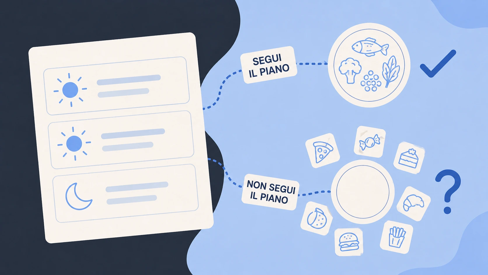 Seguendo il piano il pasto è chiaro; fuori dal piano il piatto resta vuoto e la scelta diventa un punto interrogativo
