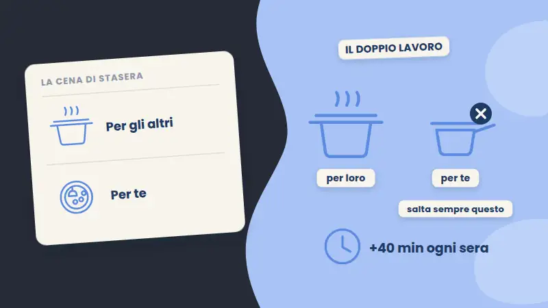 Due pentole sul fuoco, una per il resto della famiglia e una per chi segue la dieta, con quaranta minuti in più ogni sera e la porzione singola barrata