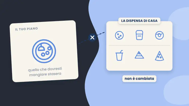 Il piatto del piano alimentare da una parte e la dispensa di casa piena degli stessi snack dall’altra, collegati da una freccia sbarrata