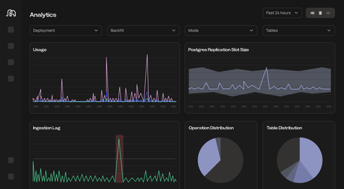 Track performance and pipeline health in real-time. Get proactive alerts, set up custom monitors, and integrate with Datadog and PagerDuty for more control and visibility.