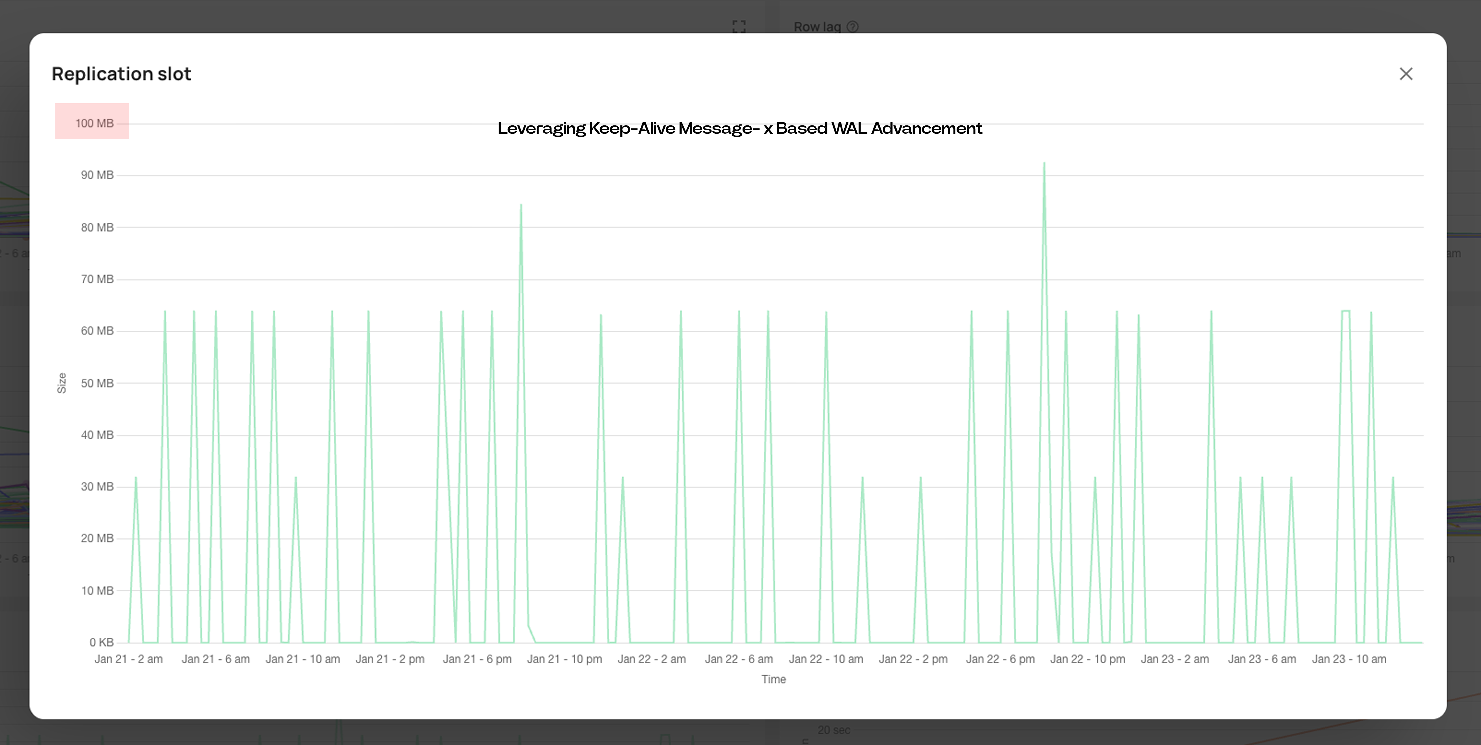 Leveraging Keep-Alive Message- x Based WAL Advancement Graph