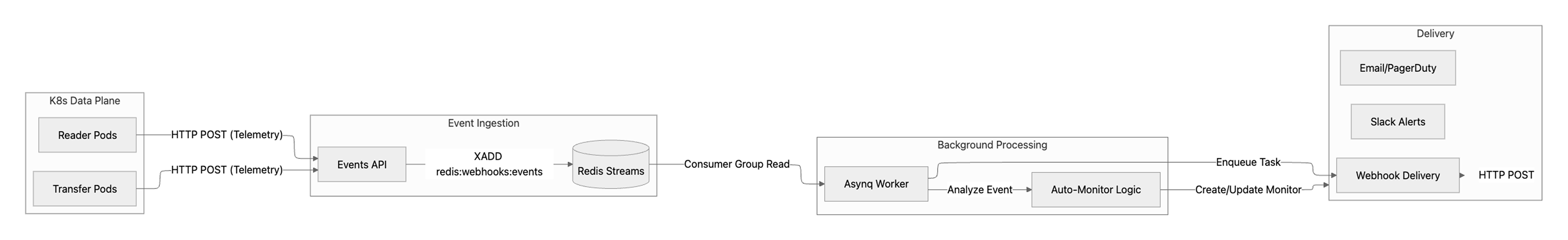 Architecture diagram showing telemetry events flowing from Kubernetes pods to an Events API, stored in Redis Streams, processed by background workers, and delivered via webhooks, Slack, email, or PagerDuty