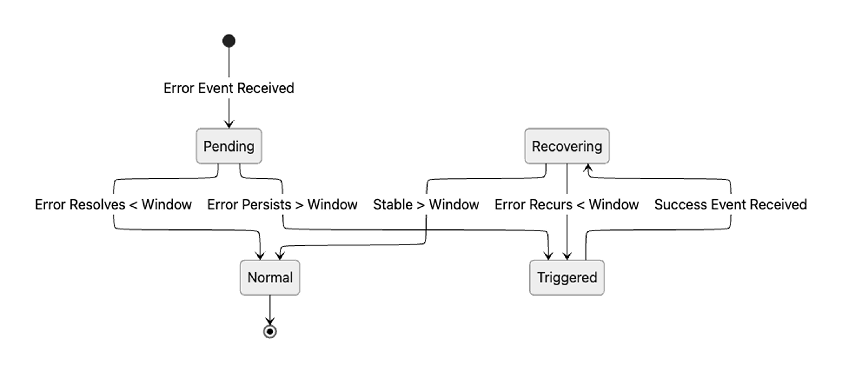 Error state machine: when an error event is received, the system enters Pending. If the error resolves within the time window, it returns to Normal; if it persists beyond the window, it transitions to Triggered. From Triggered, a success event moves the system to Recovering. If stability lasts longer than the window, it returns to Normal; if the error recurs within the window, it transitions back to Triggered