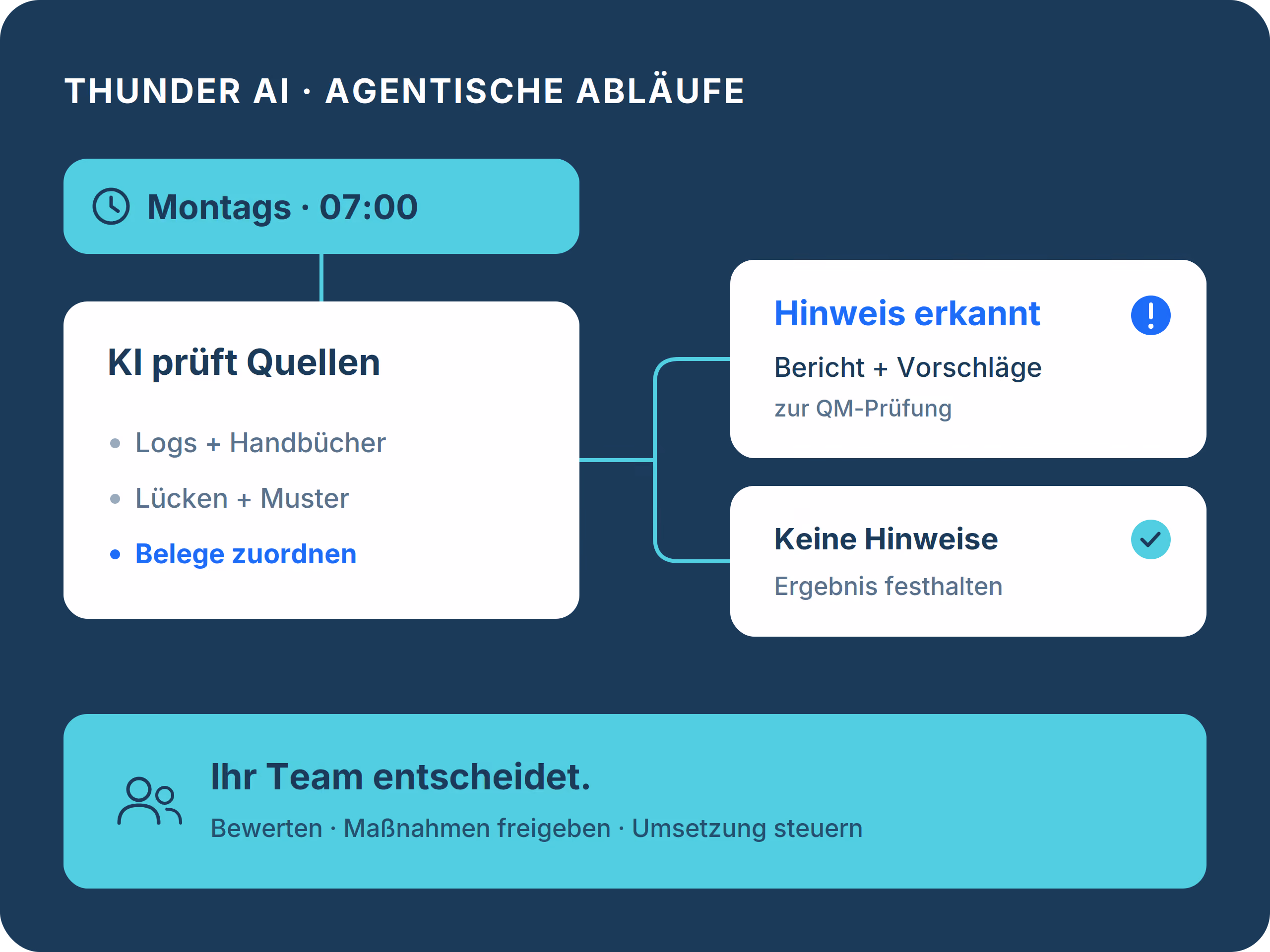 Agentischer QM-Check mit Zeitplan, KI-Prüfung, Fallunterscheidung und menschlicher Entscheidung