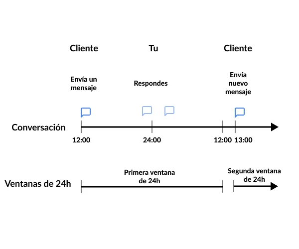 ventana de 24 horas whatsapp api