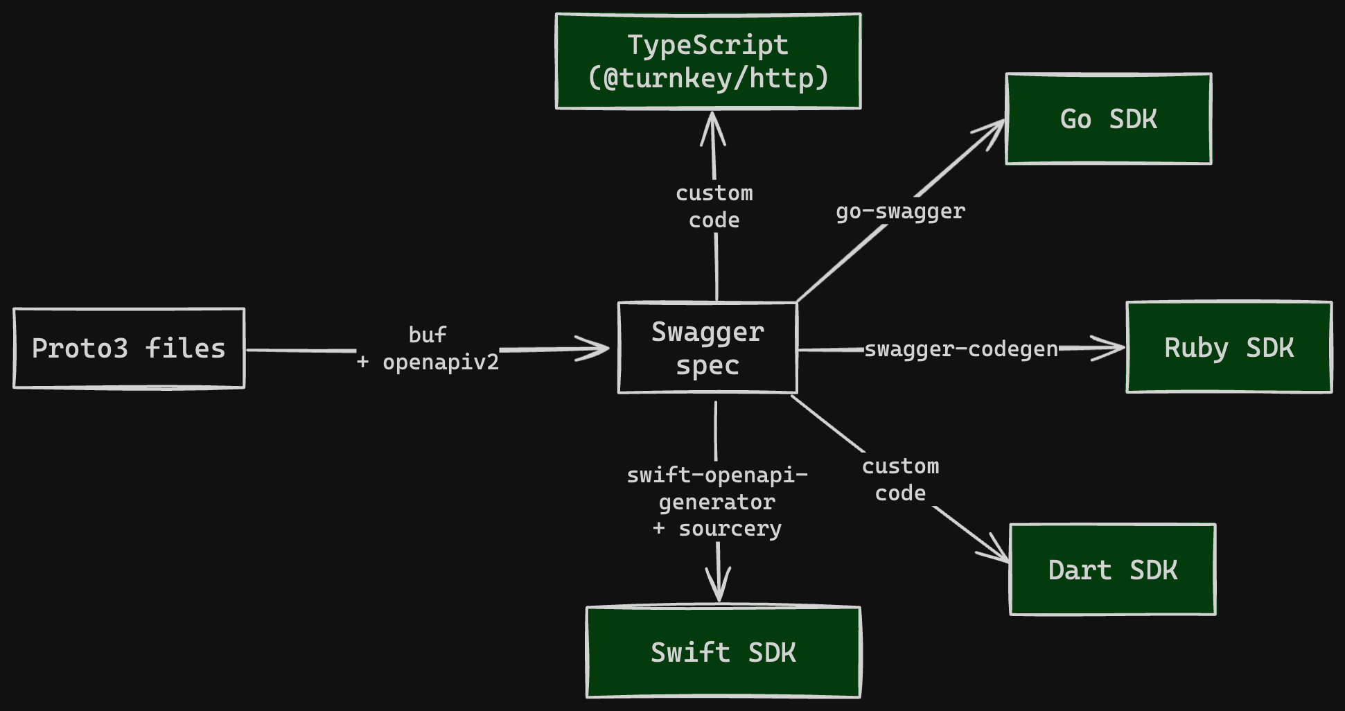 Standard SDK pipeline: Proto → Swagger → SDK