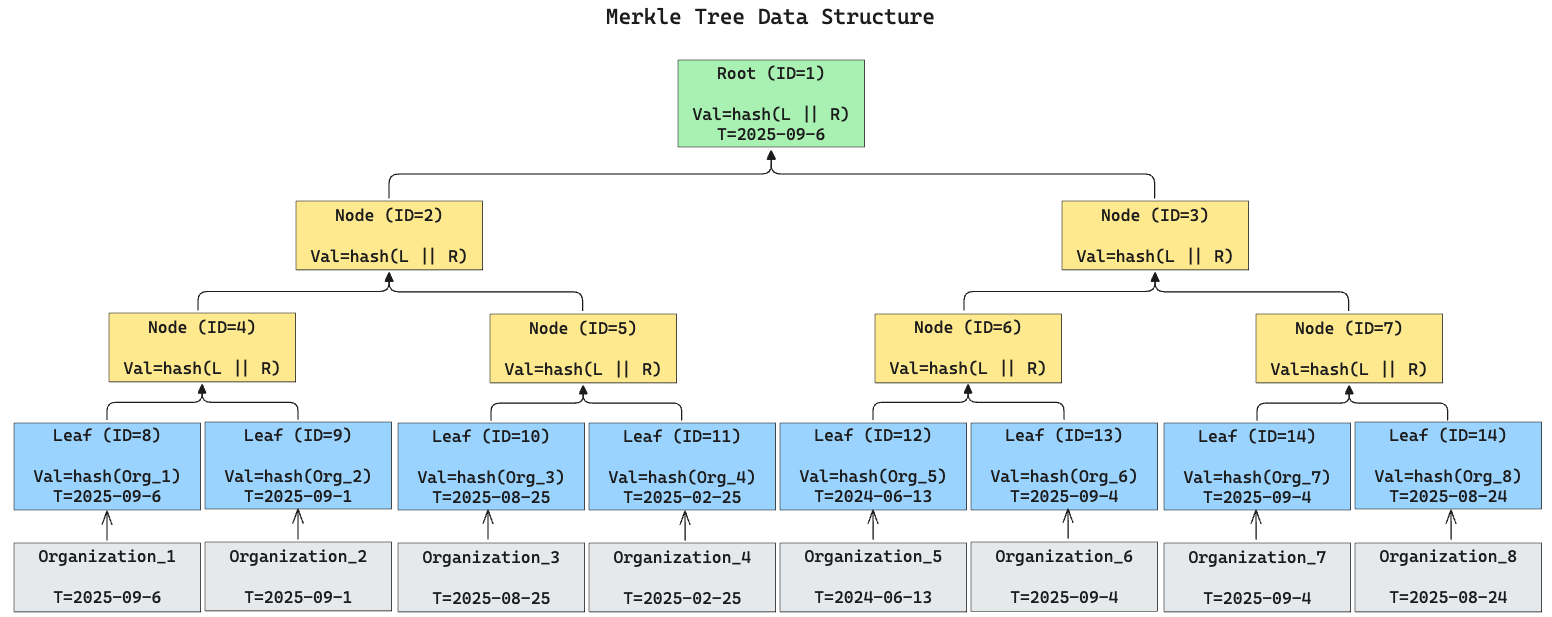 Merkle Tree Indexing Scheme