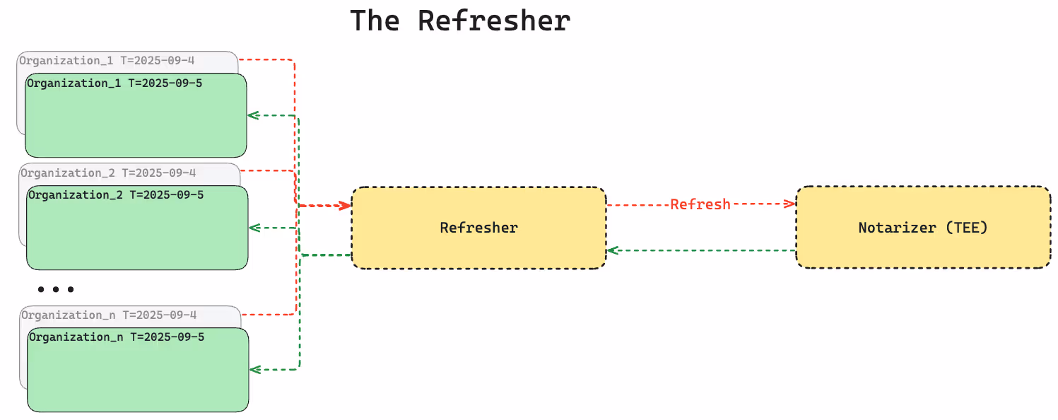 The Refresher