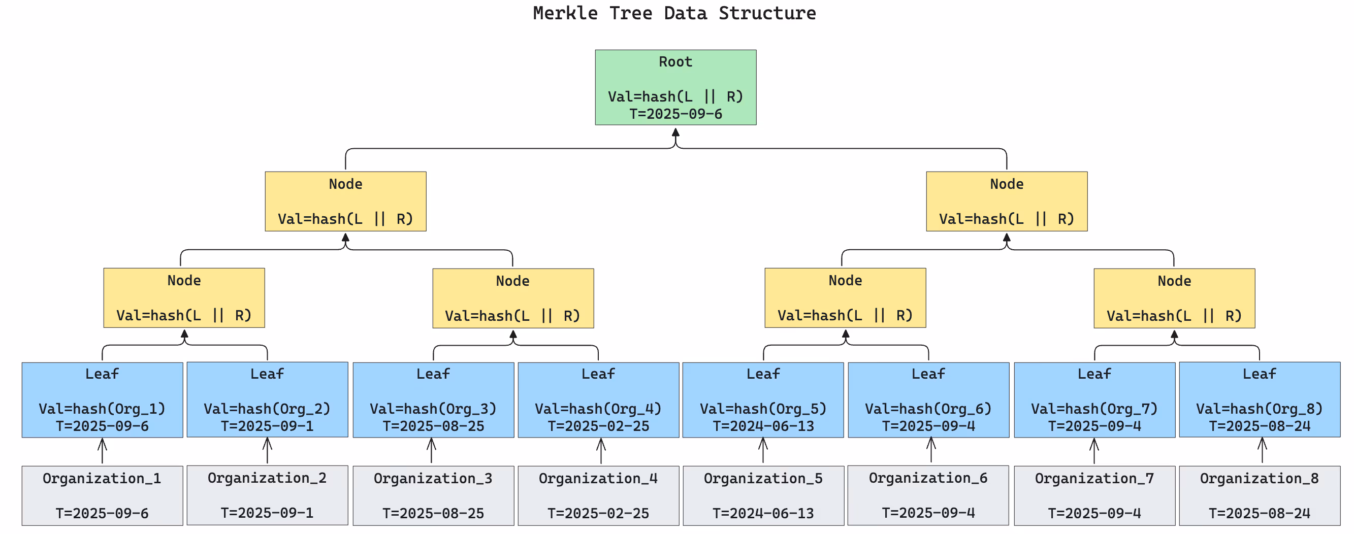 The Merkle Tree