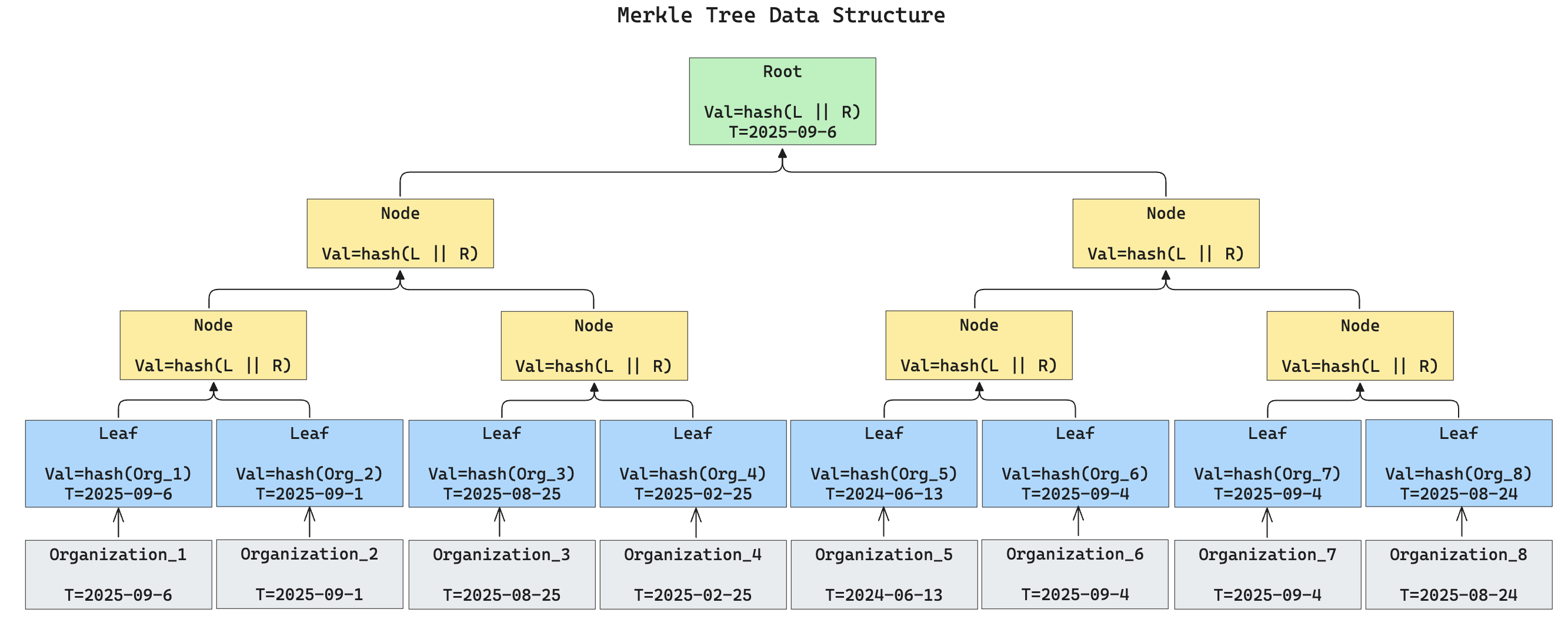 The Merkle Tree