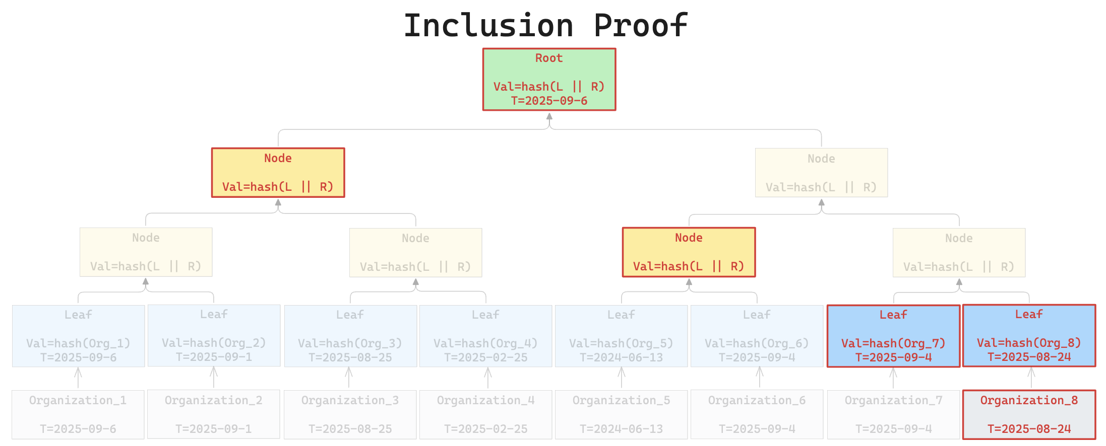 Single Merkle Inclusion Proof